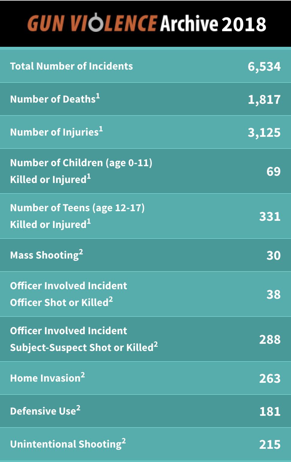 this is a chart of shooting data from 2018 so far
