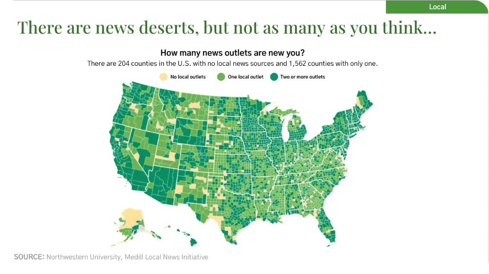 There are news deserts, but not as many as you think. A map showing the unitied states mostly shades of green indicating at least one local outlet per county.