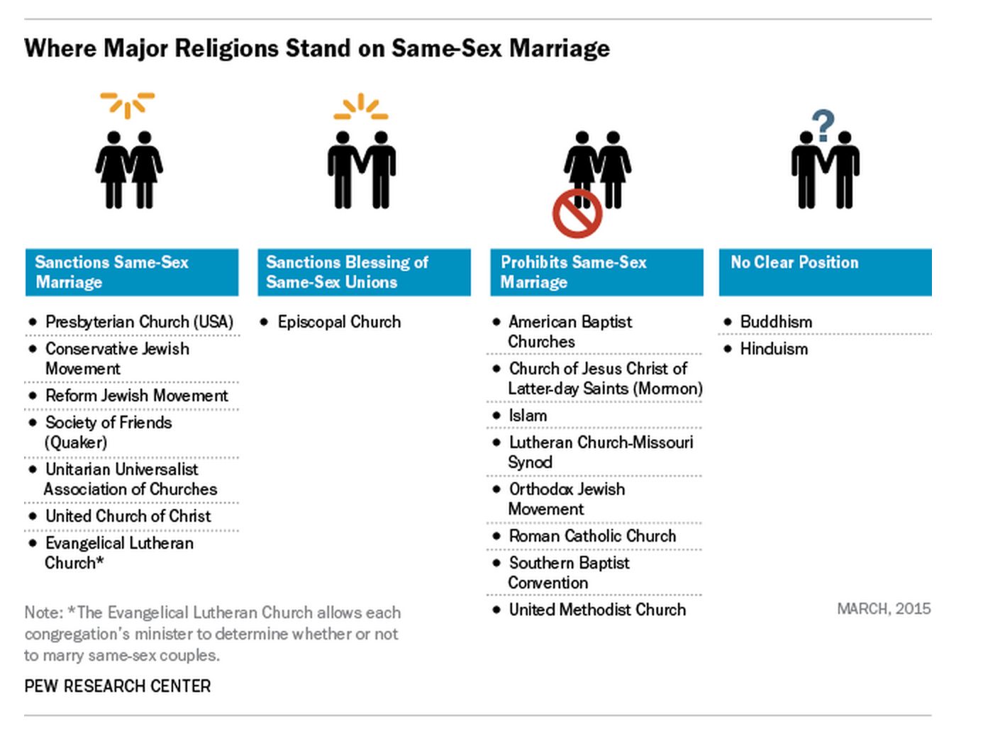 Same Sex Marriage Covering The Battles Ahead Poynter