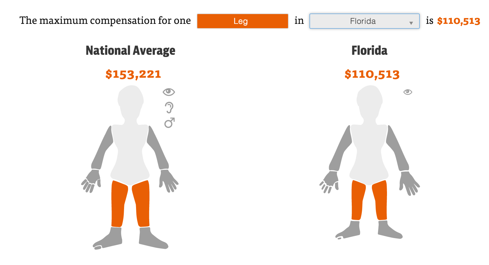 ProPublica created a data visualization that allows readers to calculate the relative values of their extremities in different states. (Screenshot)