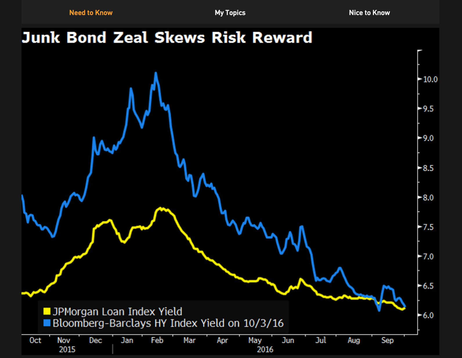 Image of Daybreak's "Need to Know" section courtesy Bloomberg.