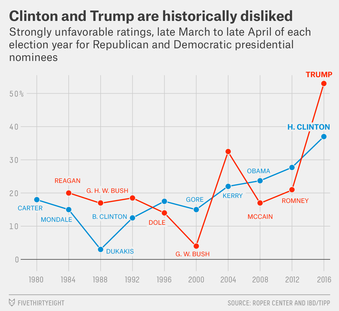 Source: FiveThirtyEight (http://fivethirtyeight.com/features/americans-distaste-for-both-trump-and-clinton-is-record-breaking/)
