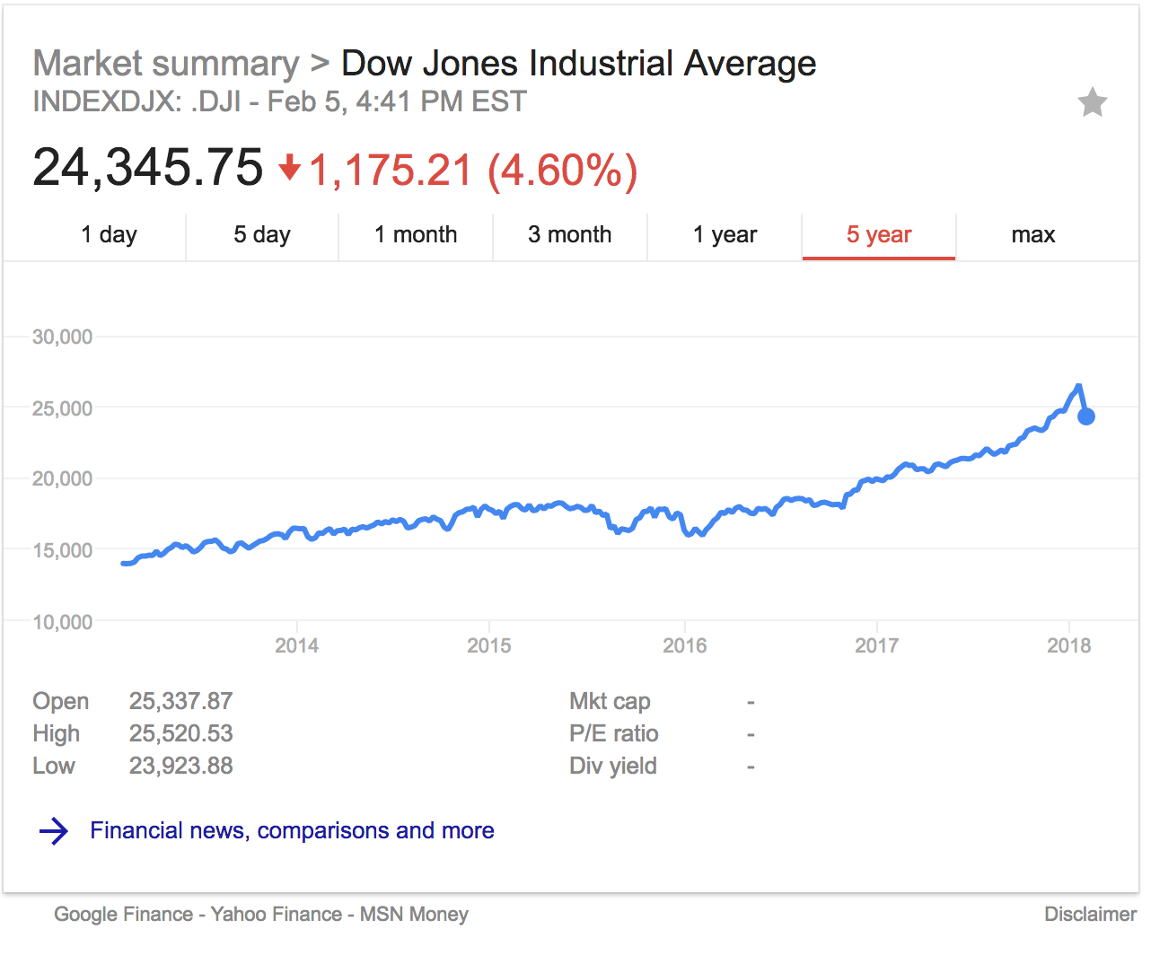 When you look at how the American stock market has grown in the last five years, it puts the 4.6% decline Monday in perspective.