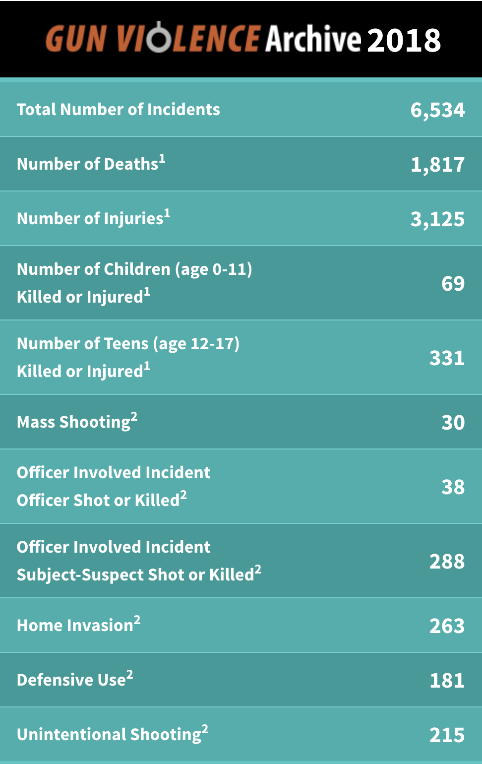 The number of teenagers with saturday. Gun violence the real costs.