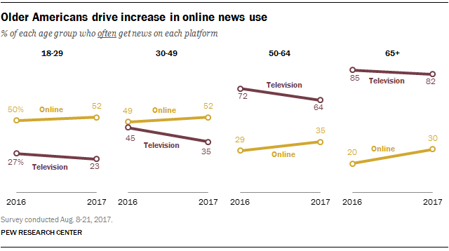 While radio audiences are flat and print news readership slowly drops,  the Pew study showed a significant drop in television news viewership while online news sources increased sharply in 2017.