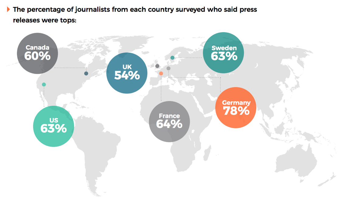 The percentage of journalists from each country surveyed who said press releases were tops. 