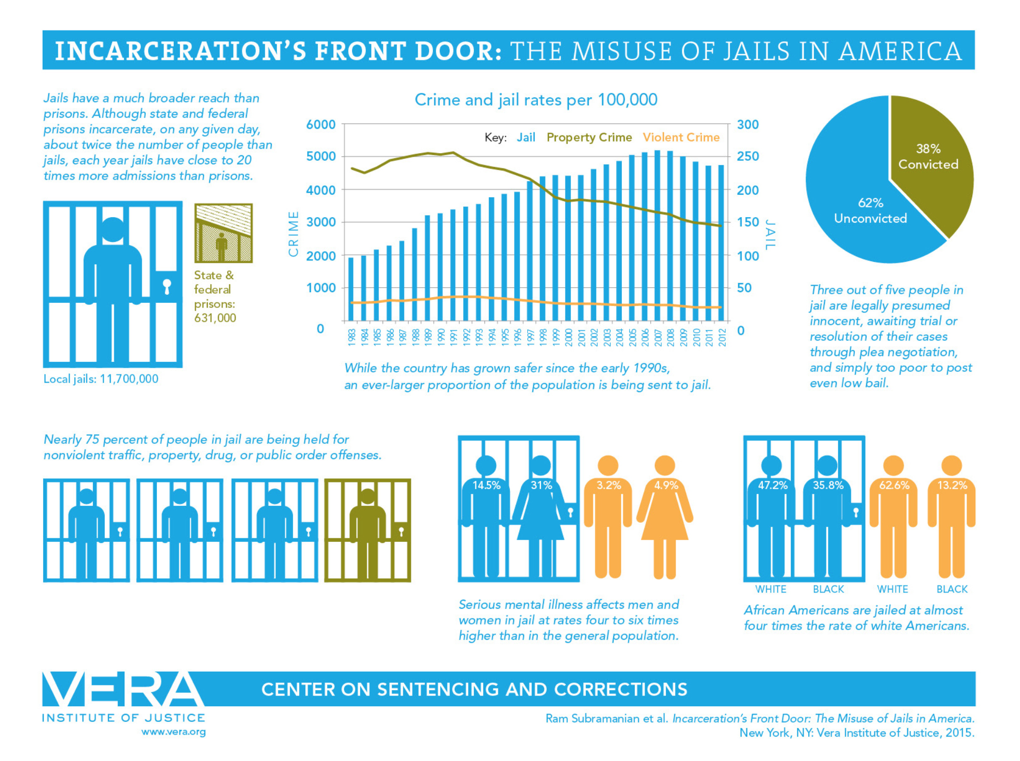 The Vera Institute of Justice says two thirds of people in jail have not been convicted of a crime.