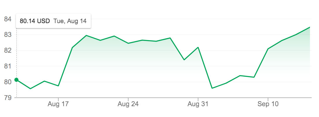 Nike stock price