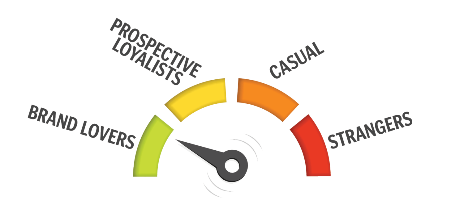 Measuring audience loyalty