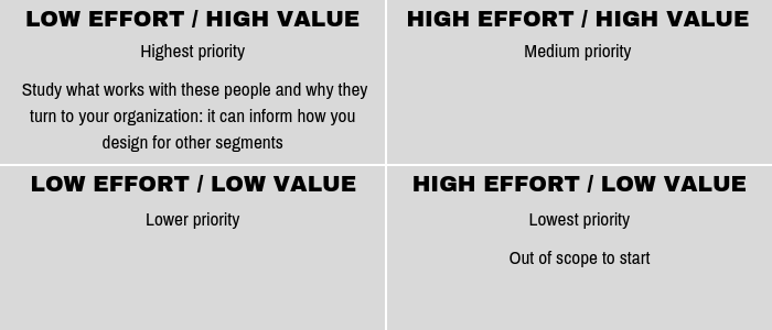 Low effort / High value Highest priority Study what works with these people and why they turn to your organization: it can inform how you design for other segments High effort / High value Medium priority Low effort / Low value Lower priority High effort / Low value Lowest priority Out of scope to start