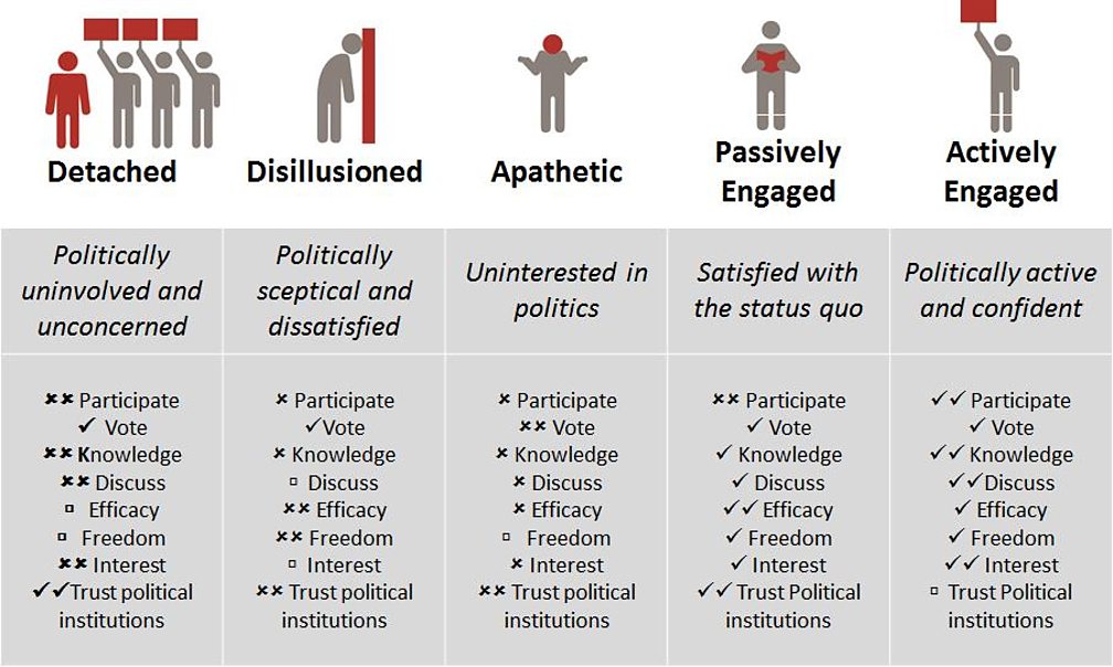 Political engagement. Politically Active people statistics. Action_Media.