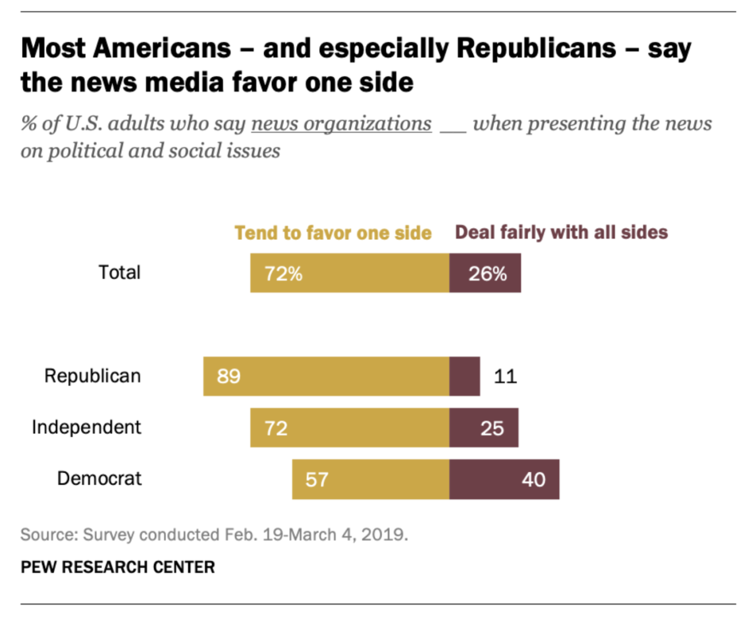 Most Republicans Don’t Trust Fact-checkers, And Most Americans Don’t ...