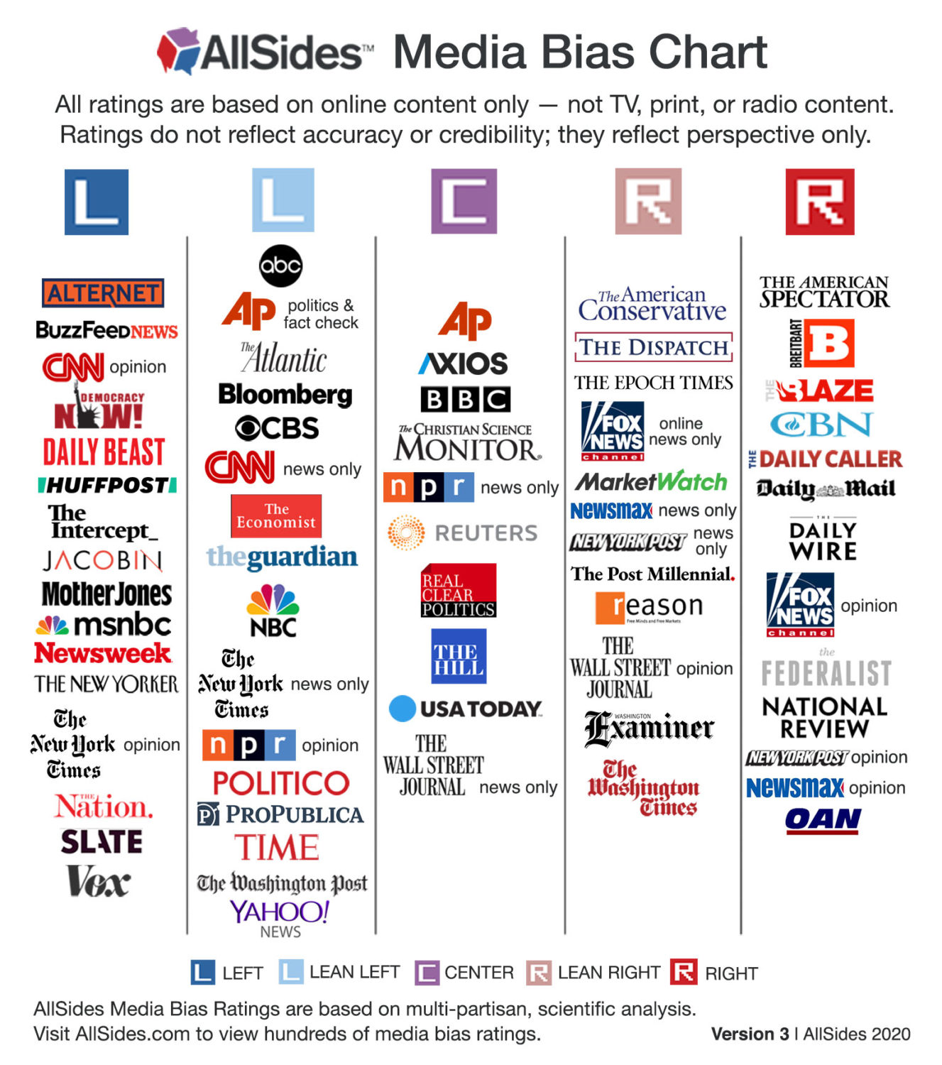 Should you trust media bias charts? - Poynter