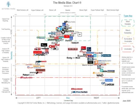 Should you trust media bias charts? - Poynter