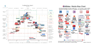 Should you trust media bias charts? - Poynter