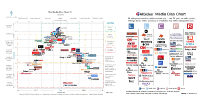 Should you trust media bias charts? - Poynter