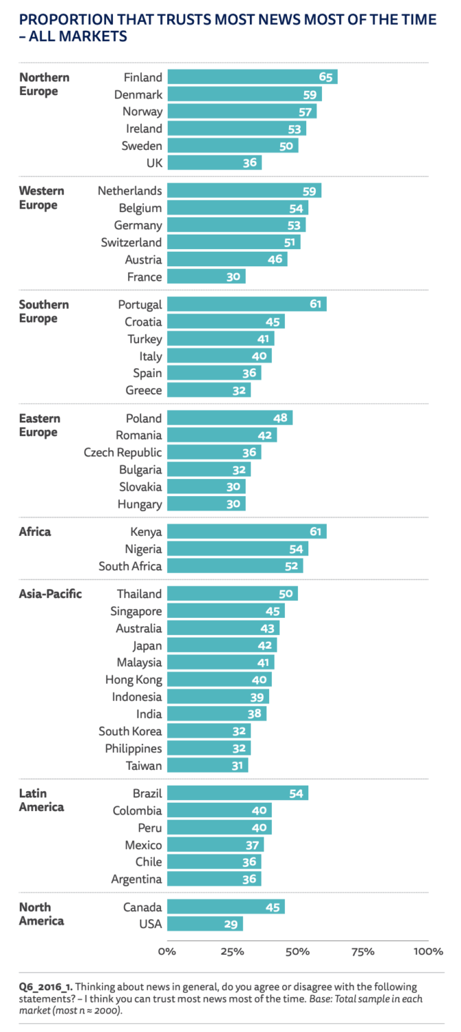 US ranks last among 46 countries in trust in media, Reuters Institute ...