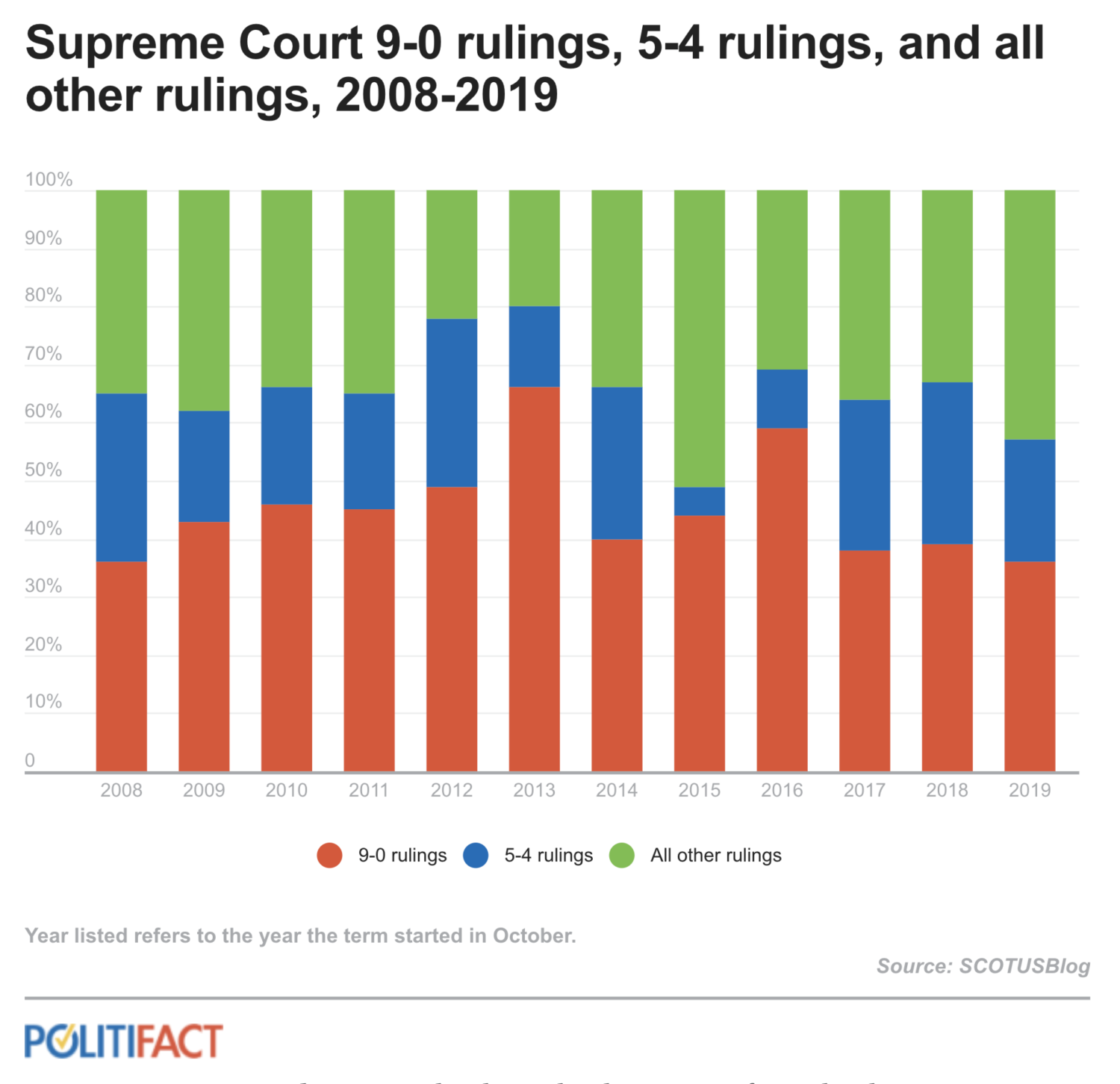 Despite popular misconception Supreme Court 9 0 rulings aren t that