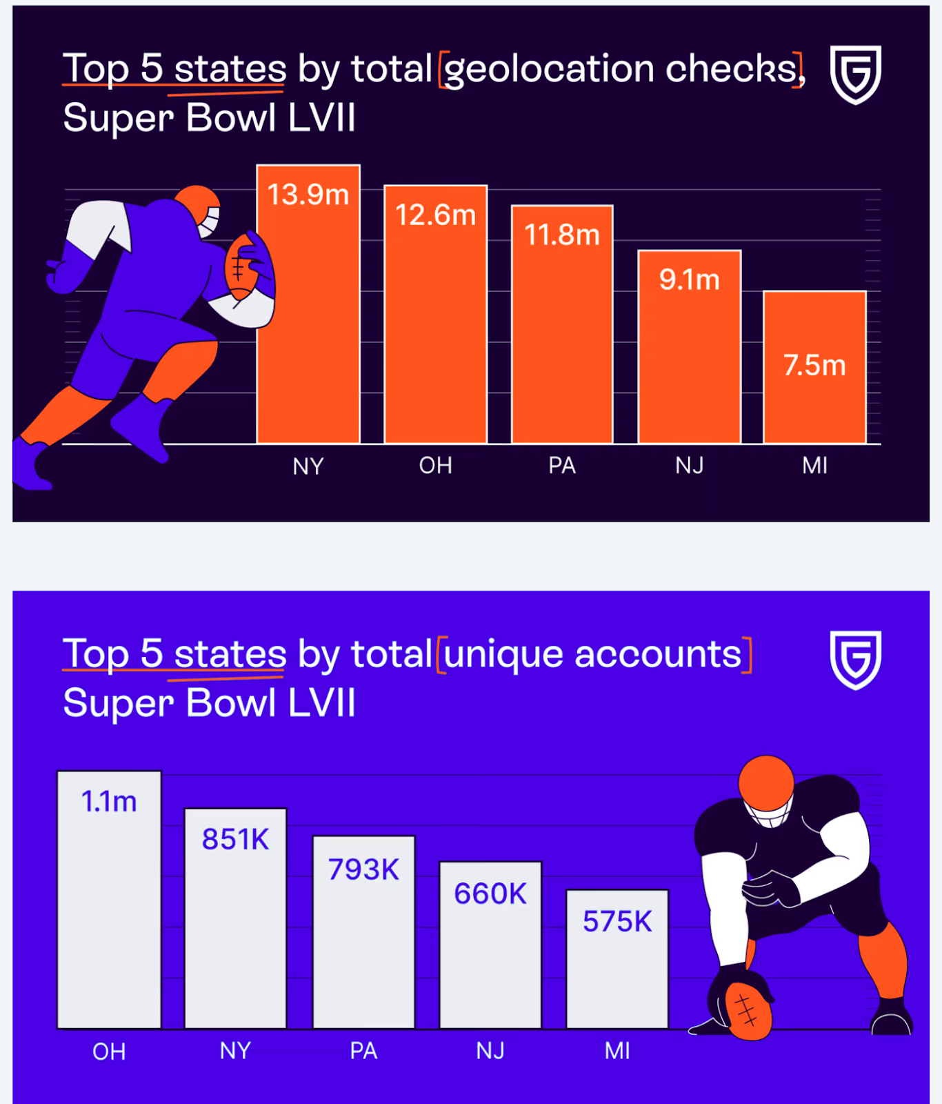 Super Bowl LVII sees a record number of bets as states open up