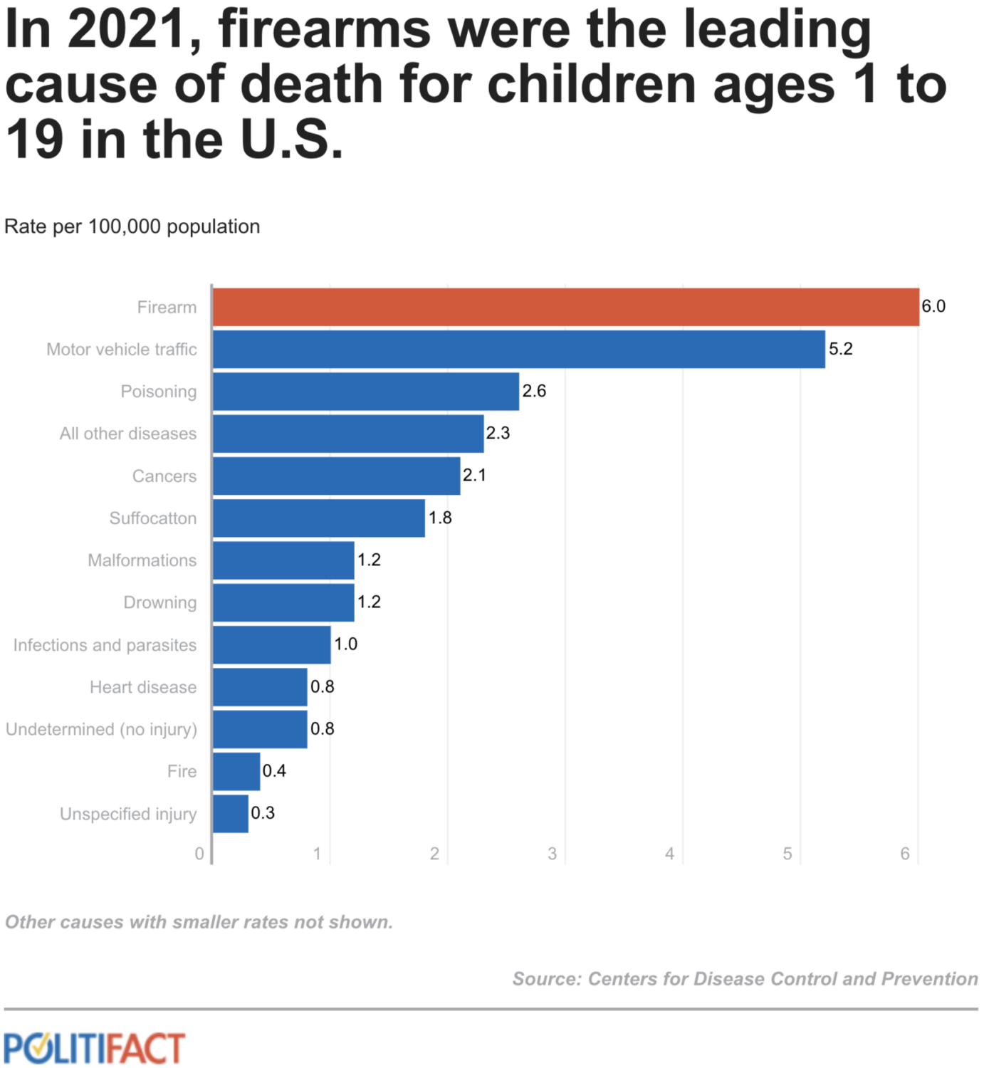 gun-violence-has-surpassed-car-accidents-as-the-leading-cause-of-death